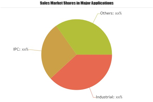 PCI Communication Interface Cards Market'