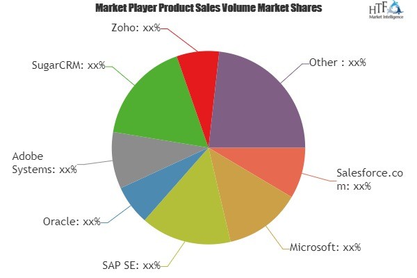 Customer Relationship Management Market