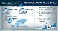 Aerospace Landing Gear Market