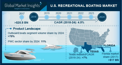 U.S. Recreational Boating Market'