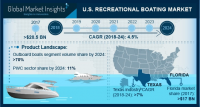 U.S. Recreational Boating Market