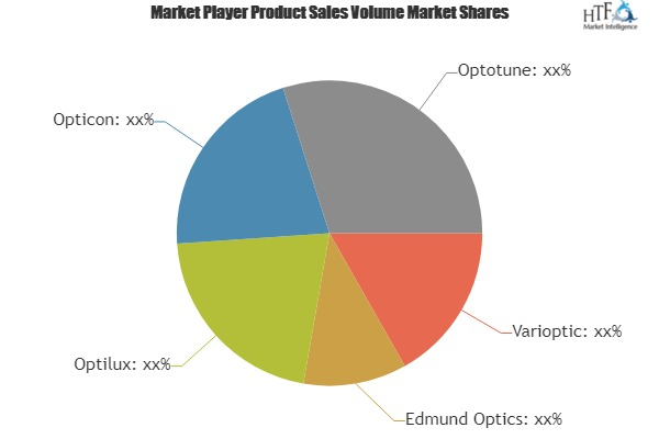 Liquid Lenses Market'