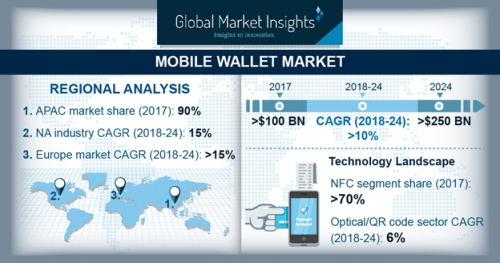 Mobile Wallet Market'