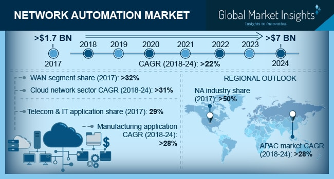 Network Automation Market'