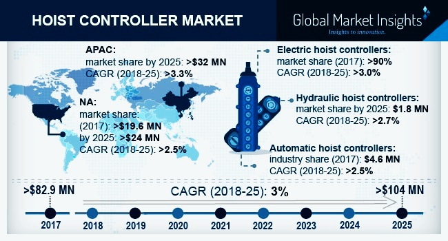 Hoist Controller Market'