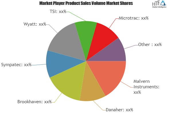 Nanoparticle Analysis Market'