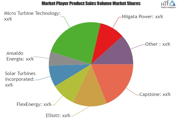 Microturbines Market