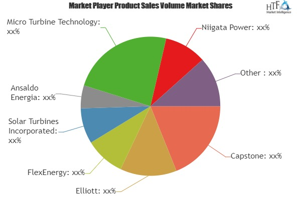 Microturbines Market'