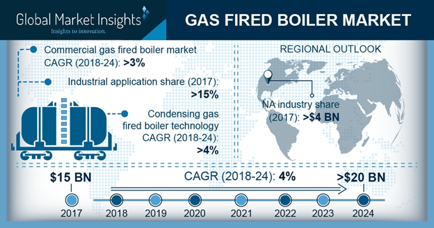 Gas Fired Boiler Market'