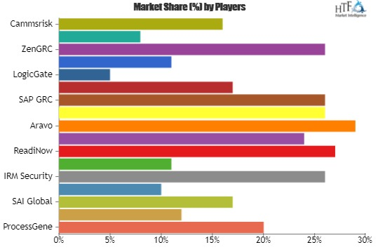 GRC Software Market to Set Phenomenal Growth from 2019 to 20
