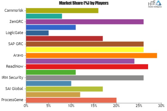 GRC Software Market to Set Phenomenal Growth from 2019 to 20'