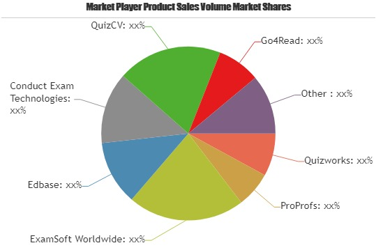 Exam Software Market