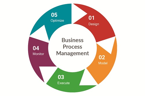 Business Process Management (BPM) Software Market