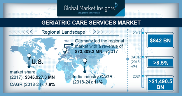 Geriatric Care Services Market'