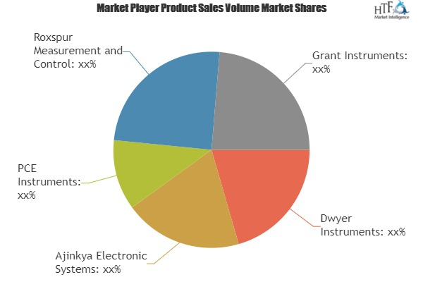 Universal Data Loggers Market'