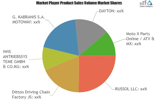 Driving Chains Market