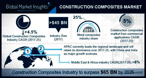 Construction composites market'