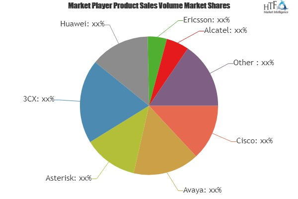 Internet Protocol Private Branch Exchange (IP PBX) Market
