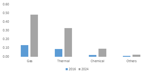Enhanced Oil Recovery Market'