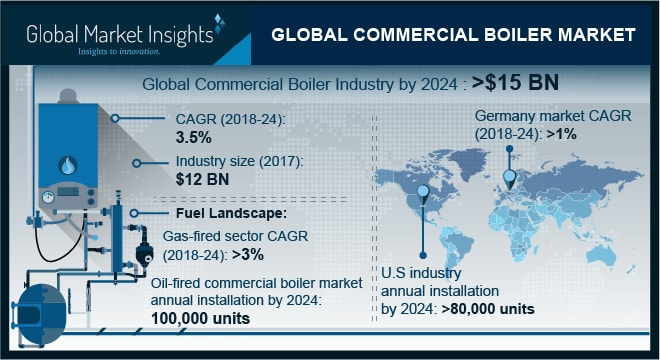 Commercial Boiler Market