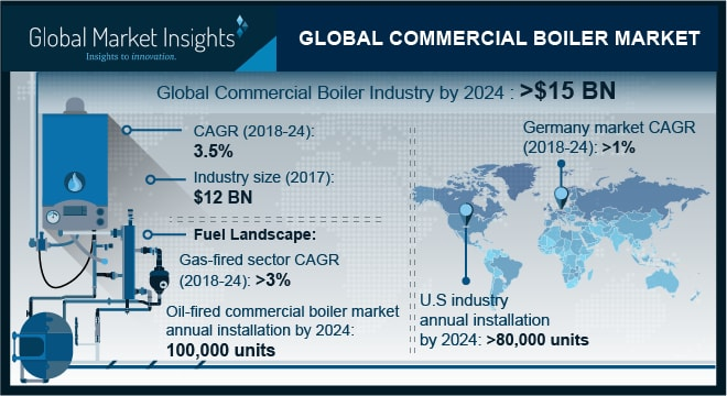 Commercial Boiler Market'