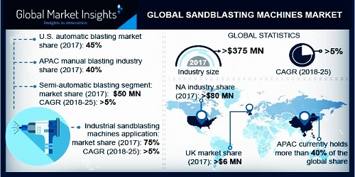 Sandblasting Machines Market'