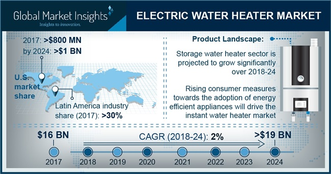 Electric Water Heater Market'