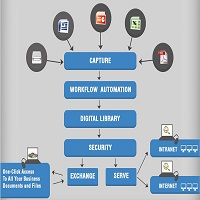 Document Management Market to Witness Huge Growth by 2024 |'