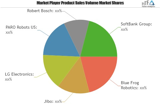 Homecare Robotics Market to Witness Huge Growth by 2025| Key