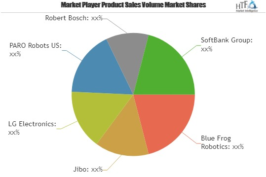 Homecare Robotics Market to Witness Huge Growth by 2025| Key'