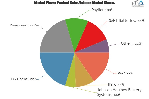 Lithium-ion Batteries for Electric Bikes Market