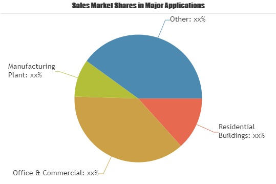 Building Management System Market'