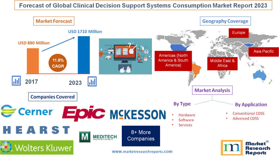 Forecast of Global Clinical Decision Support Systems Consump