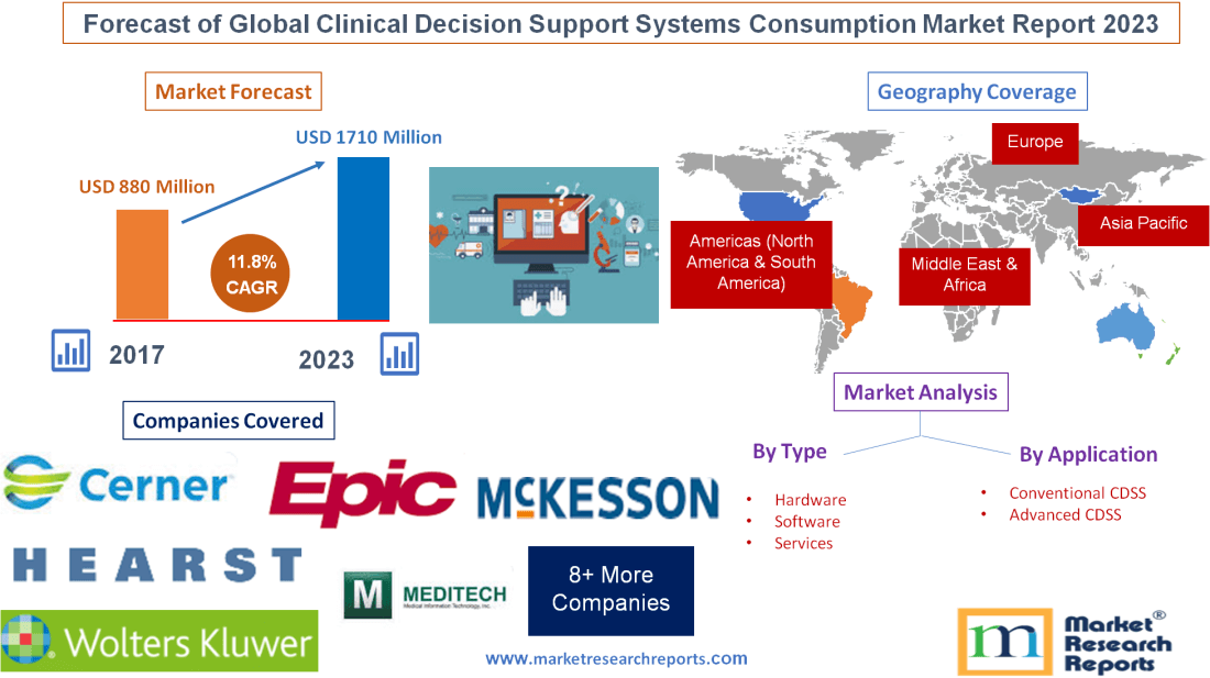 Forecast of Global Clinical Decision Support Systems Consump'