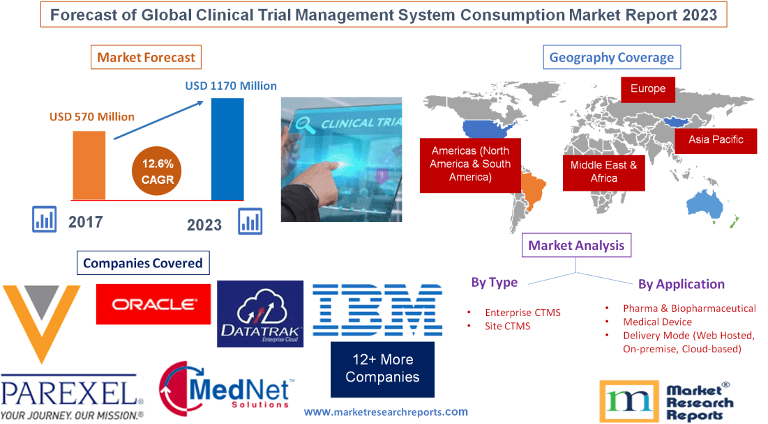 Forecast of Global Clinical Trial Management System'
