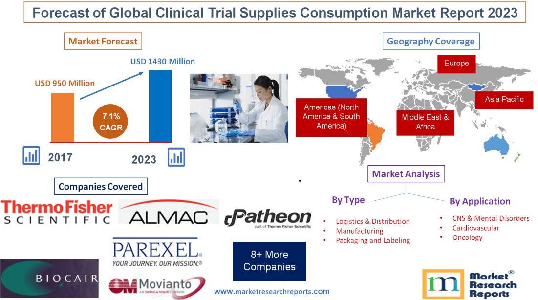 Forecast of Global Clinical Trial Supplies Consumption Marke'