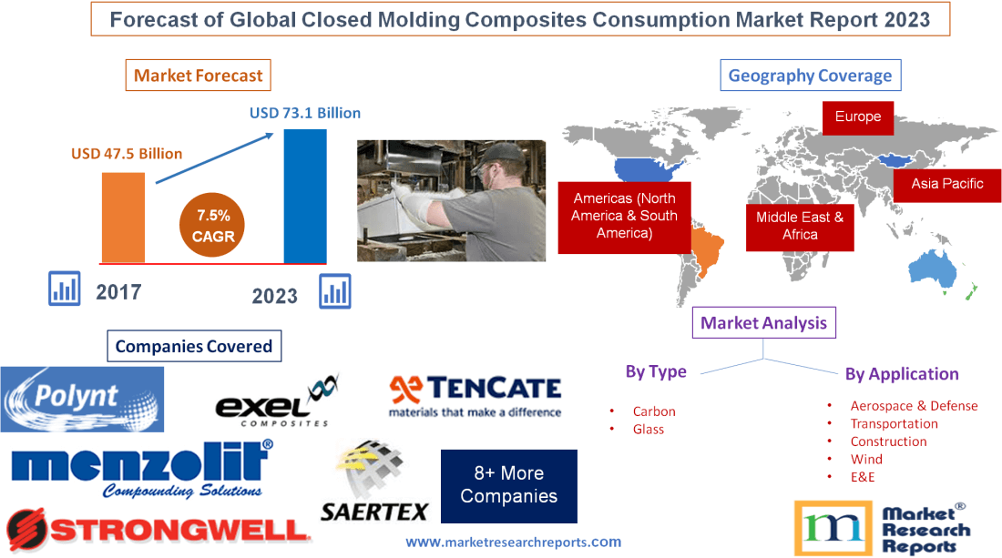 Forecast of Global Closed Molding Composites Consumption