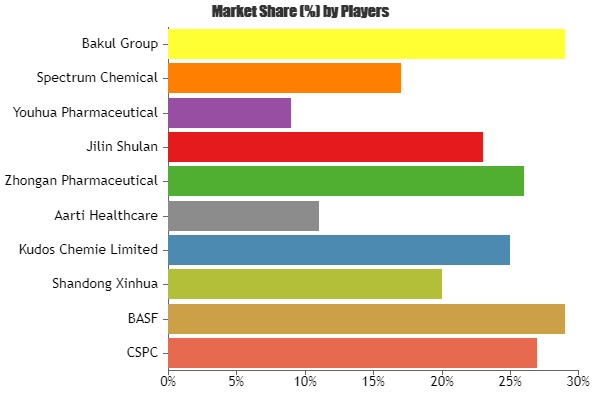 Caffeine Powder Market