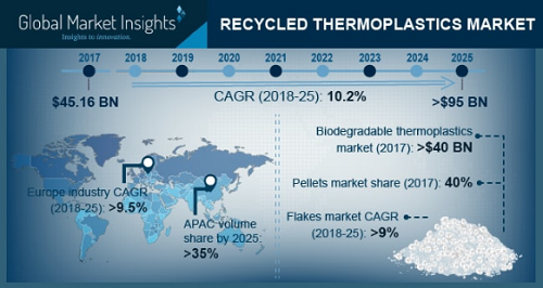 recycled thermoplastic market'