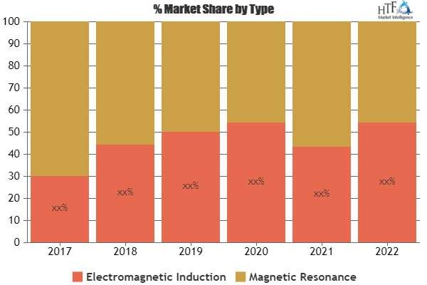 Wireless Charging Pad Market'