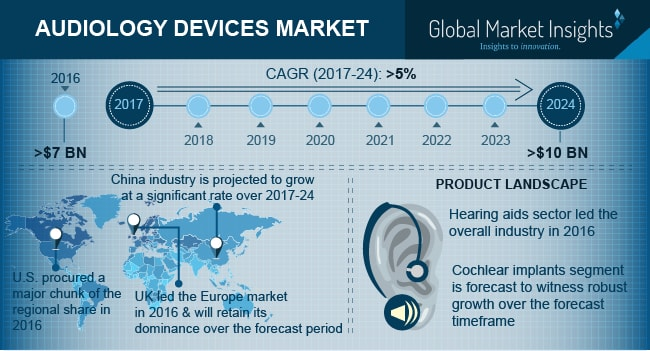 Audiology Devices Market'