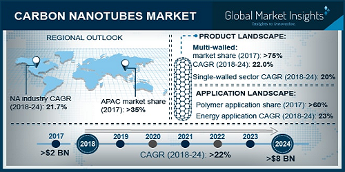 Carbon Nanotubes Market'