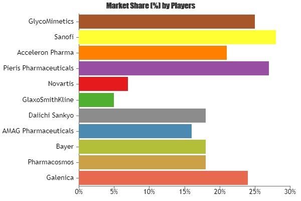 Anemia Therapeutics Market'