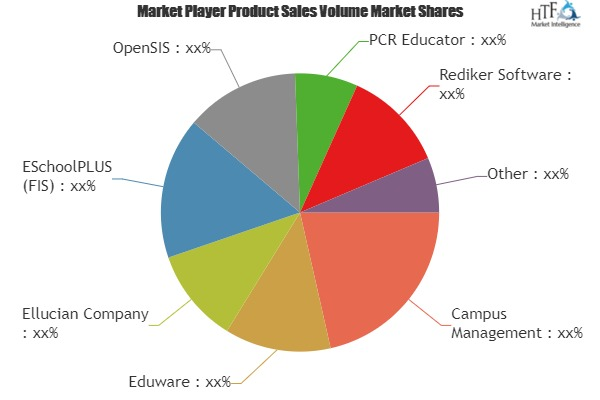 Student Information Systems (SIS) Market'