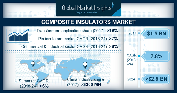 Composite Insulators Market'