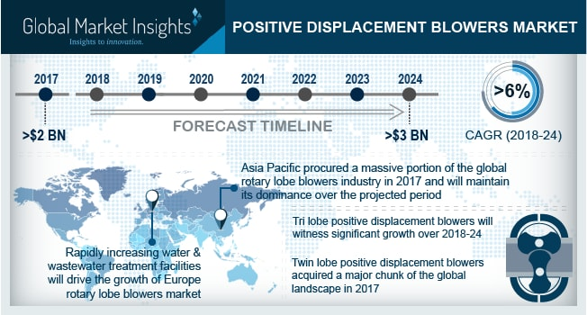 Positive Displacement Blowers Market