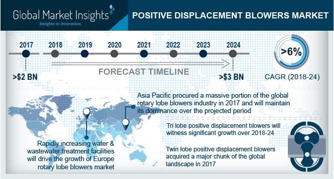 Positive Displacement Blowers Market'