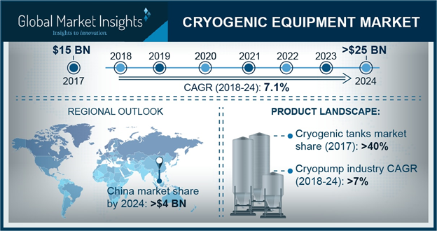 Cryogenic Equipment Market'