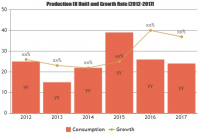 Know How Green Vehicle Technology Market is Thriving Worldwi