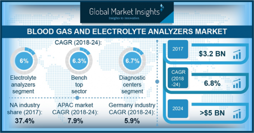 Blood Gas and Electrolyte Analyzers Market'